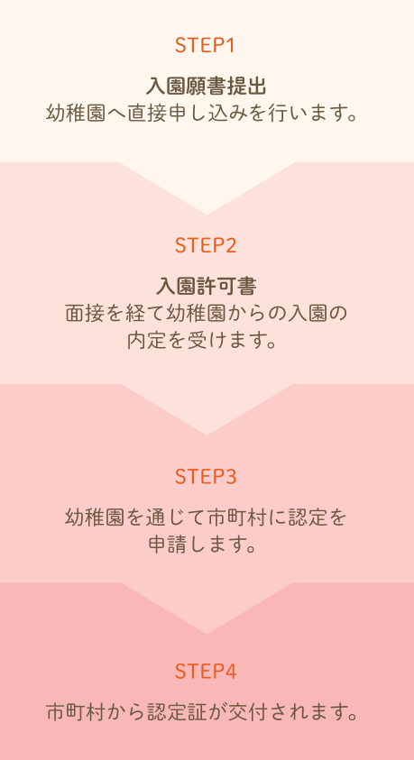 1号認定の申込み手続きの流れ。STEP1: 幼稚園へ直接入園願書を提出。STEP2: 幼稚園の面接を経て入園許可書を受け取る。STEP3: 幼稚園を通じて市町村に認定を申請。STEP4: 市町村から認定証が交付される。