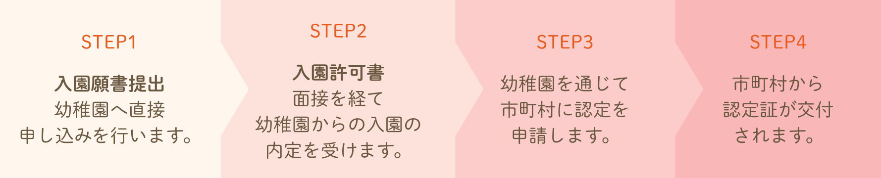 1号認定の申込み手続きの流れ。STEP1: 幼稚園へ直接入園願書を提出。STEP2: 幼稚園の面接を経て入園許可書を受け取る。STEP3: 幼稚園を通じて市町村に認定を申請。STEP4: 市町村から認定証が交付される。