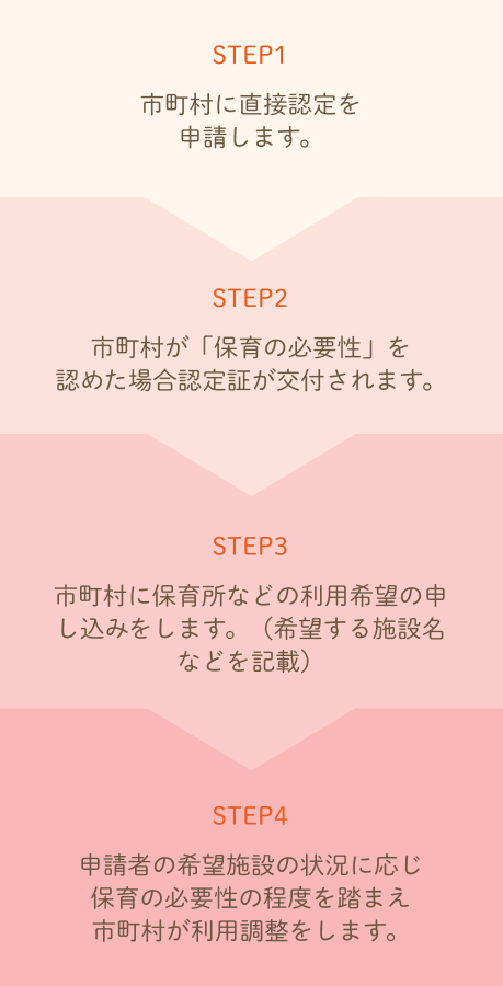 2号・3号認定の申込み手続きの流れ。STEP1: 市町村に直接認定を申請。STEP2: 市町村が保育の必要性を認めた場合、認定証が交付。STEP3: 市町村に保育所などの利用希望の申し込みを行う（希望する施設名を記載）。STEP4: 希望施設の状況に応じて、市町村が利用調整を行う。