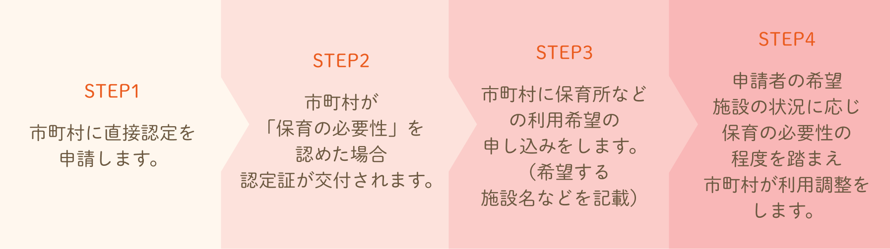 2号・3号認定の申込み手続きの流れ。STEP1: 市町村に直接認定を申請。STEP2: 市町村が保育の必要性を認めた場合、認定証が交付。STEP3: 市町村に保育所などの利用希望の申し込みを行う（希望する施設名を記載）。STEP4: 希望施設の状況に応じて、市町村が利用調整を行う。