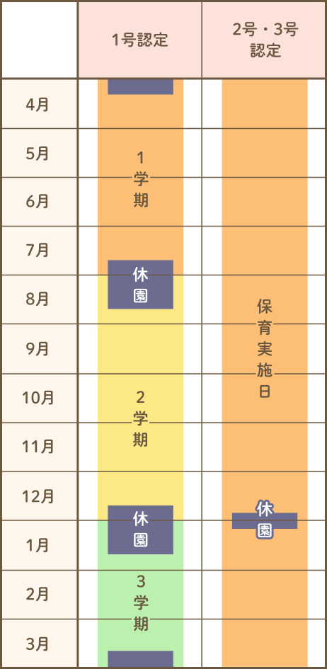 教育・保育の提供日のスケジュール。1号認定と2号・3号認定の年間提供日を示す。1号認定は4月から3月までの間に1学期、2学期、3学期があり、7月と12月には休園期間が設定されている。2号・3号認定は4月から翌年3月までの保育実施日が記載されており、12月に休園期間がある。