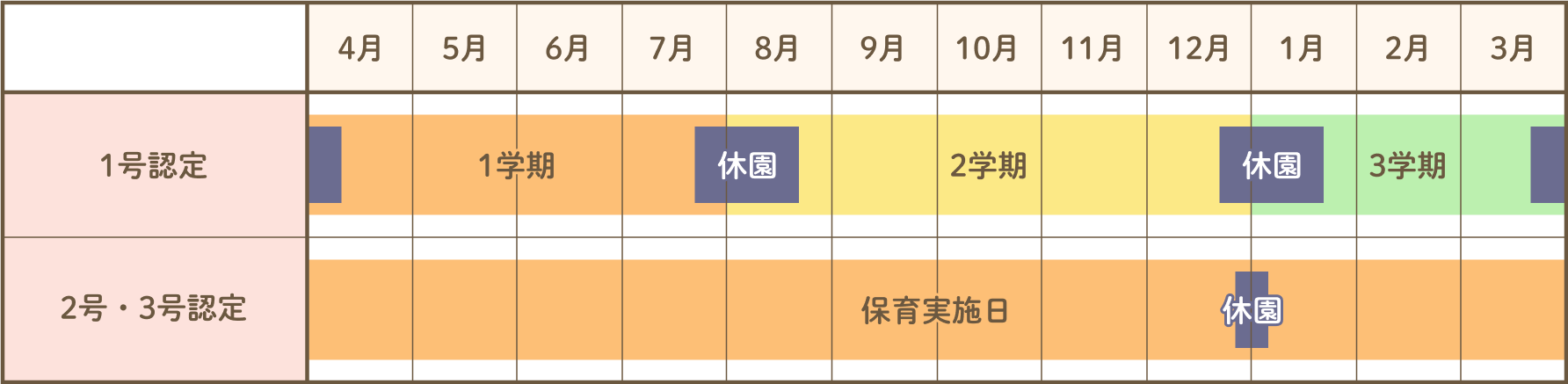 教育・保育の提供日のスケジュール。1号認定と2号・3号認定の年間提供日を示す。1号認定は4月から3月までの間に1学期、2学期、3学期があり、7月と12月には休園期間が設定されている。2号・3号認定は4月から翌年3月までの保育実施日が記載されており、12月に休園期間がある。